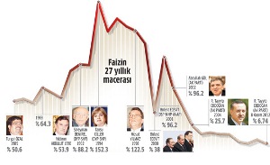 Borçlanma yükünde tarihi dip noktadayız