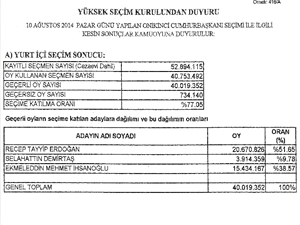 Seçim sonuçları Resmi Gazete'de