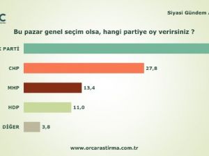 Bu pazar seçim olsa ?