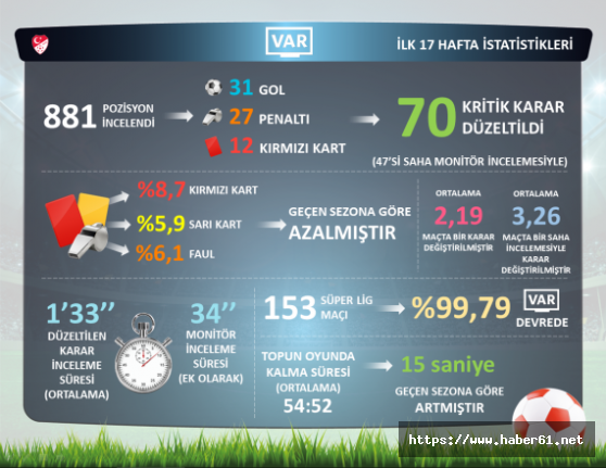 Spor Toto Süper Lig'de ilk yarı VAR istatistikleri açıklandı