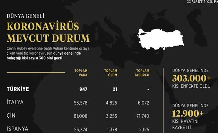 Koronavirüste dünya genelinde tablo nasıl?