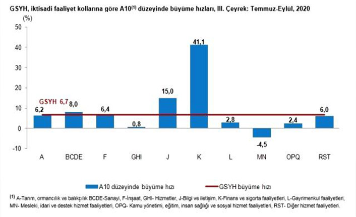 Türkiye ekonomisi yüzde 6,7 büyüdü