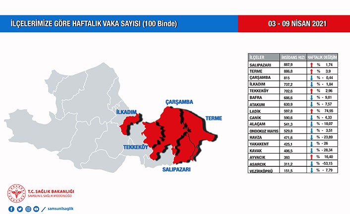 Vaka sayısı düşen Samsun'a rehavete kapılmayın uyarısı yapıldı!