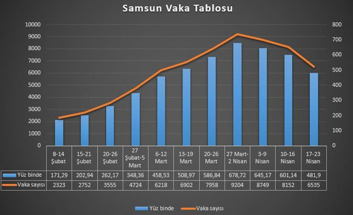 Samsun’da vaka sayıları düşüyor