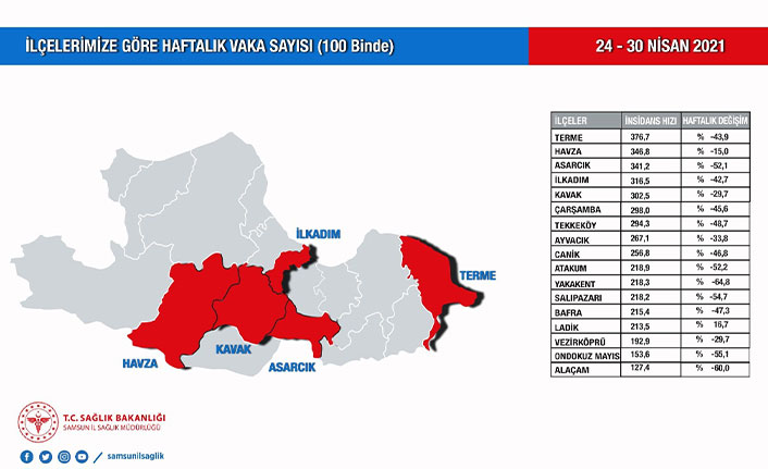 Samsun’da Kovid-19 vakaları 16 ilçede düşerken 1 ilçede arttı