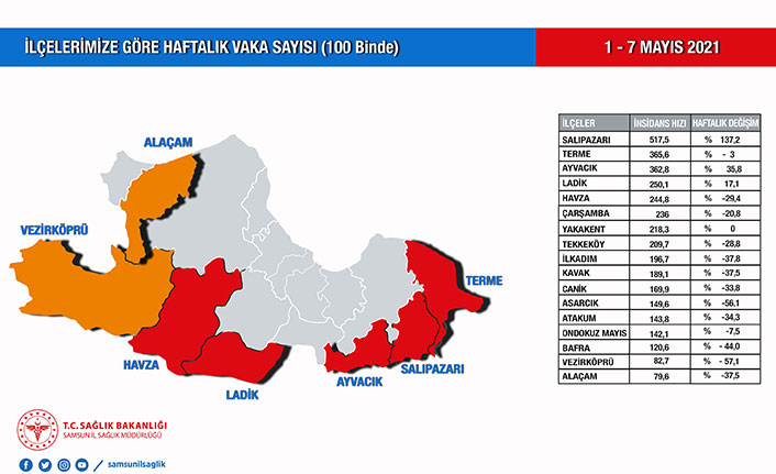 Samsun'da il dışı akraba ziyaretleri vaka artışına neden oldu