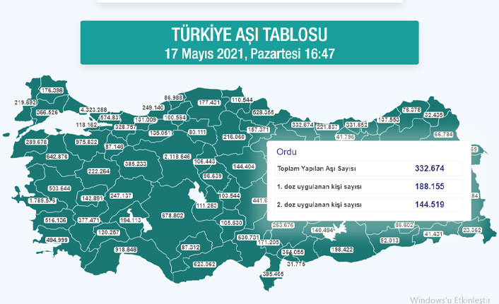 Ordu’da nüfusun yüzde 43’ü aşılandı