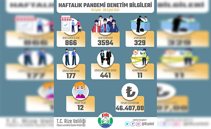 Rize'de pandemi kurallarına uymayan 23 kişiye 46 bin TL ceza