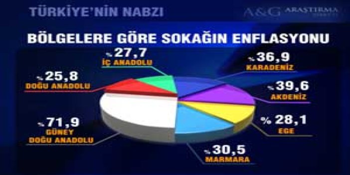 İşte sokağın enflasyonu