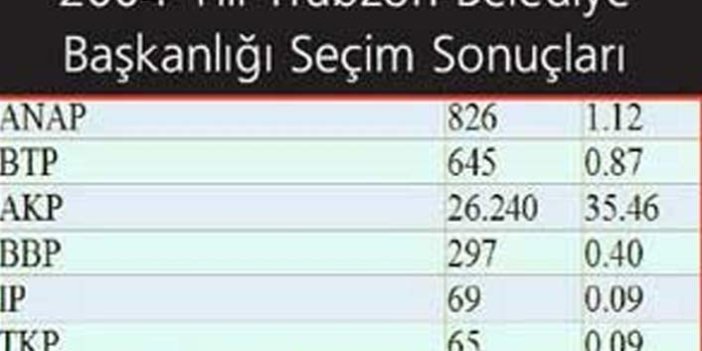 2004'te Trabzon'da neler oldu?