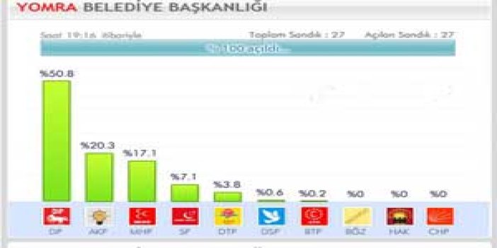 Yomra'dan DTP'ye 162 oy