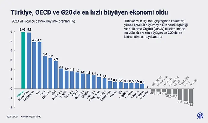 turkiye-oecd-ve-g20de-en-hizli-buyuyen-ekonomi-oldu-222.webp