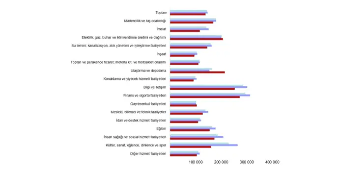 TÜİK'in 2022 Kazanç Yapısı Raporu! İşte en çok kazandıran sektör ve meslekler