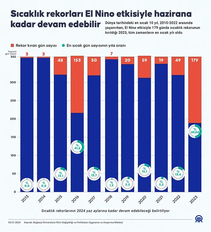 sicaklik-rekorlari-el-nino-ile-devam-edebilir.webp