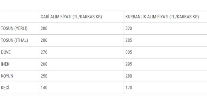 Kurban pazarlarına satılamayan kurbanlıkların akıbeti belli oldu!