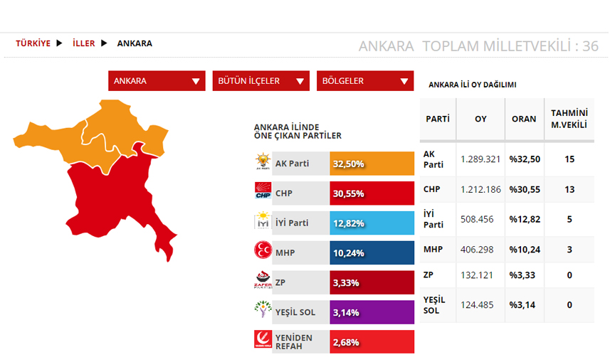 Ankara Seçim sonuçları 2023! 14 Mayıs Cumhurbaşkanlığı ve 28. Dönem Milletvekili Seçimi Sonuçları