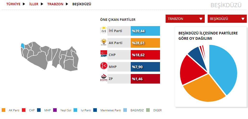 Trabzon’da Millet İttifak’ının aldığı tek ilçe!